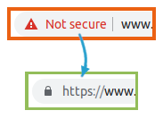 Shows an arrow pointing from the Not Secure message from a Chrome web browser (HTTP), to the secure padlock that would be displayed if the site was being accessed with an SSL certificate (HTTPS)