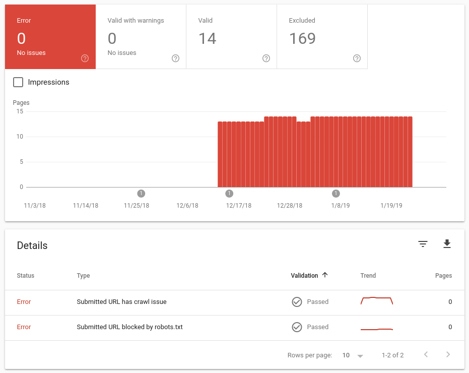 Shows a graph of Google indexing errors in red, and a list of error detail below it. Details from Google Search Console, their tools for Webmasters.